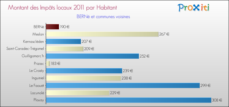 Montant des impôts locaux par Habitant pour BERNé et les communes proches Comparaison des impôts locaux par habitant pour BERNé et les communes voisines