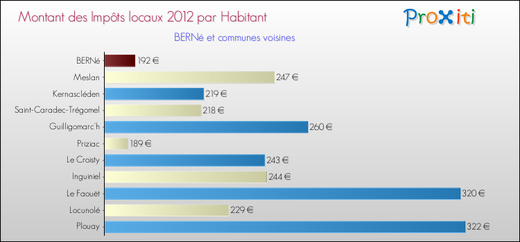 Montant des impôts locaux par Habitant pour BERNé et les communes proches Comparaison des impôts locaux par habitant pour BERNé et les communes voisines