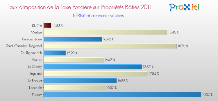 Taux d'imposition de la taxe foncière sur le bati 2011 pour BERNé et les communes proches Comparaison des taux d'imposition de la taxe foncière sur le bati 2011 pour BERNé et les communes voisines