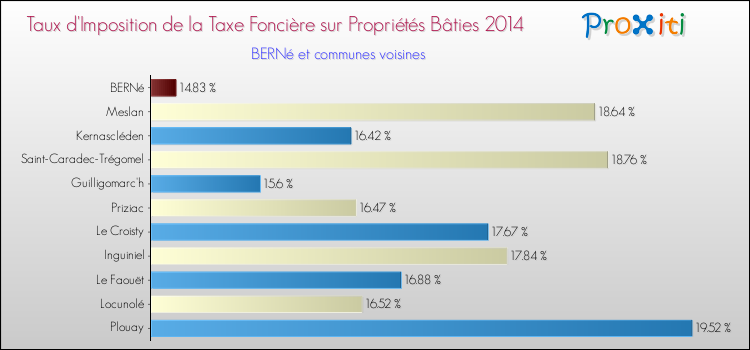 Taux d'imposition de la taxe foncière sur le bati 2014 pour BERNé et les communes proches Comparaison des taux d'imposition de la taxe foncière sur le bati 2014 pour BERNé et les communes voisines
