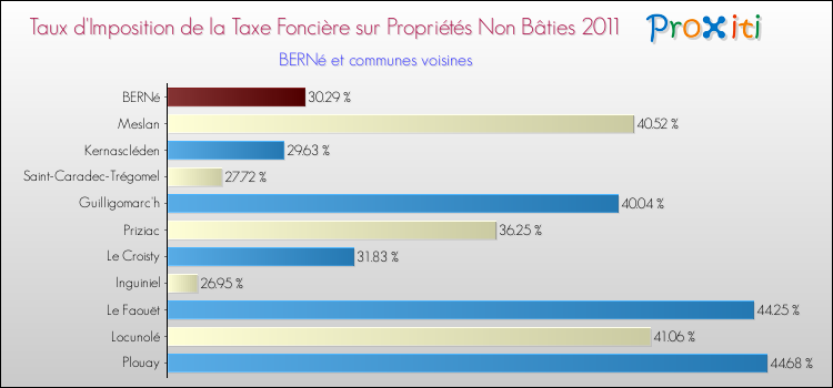 Taux d'imposition de la taxe foncière sur les immeubles et terrains non batis 2011 pour BERNé et les communes proches Comparaison des taux d'imposition de la taxe foncière sur les immeubles et terrains non batis 2011 pour BERNé et les communes voisines