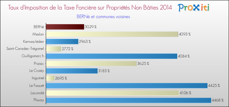 Taux d'imposition de la taxe foncière sur les immeubles et terrains non batis 2014 pour BERNé et les communes proches Comparaison des taux d'imposition de la taxe foncière sur les immeubles et terrains non batis 2014 pour BERNé et les communes voisines