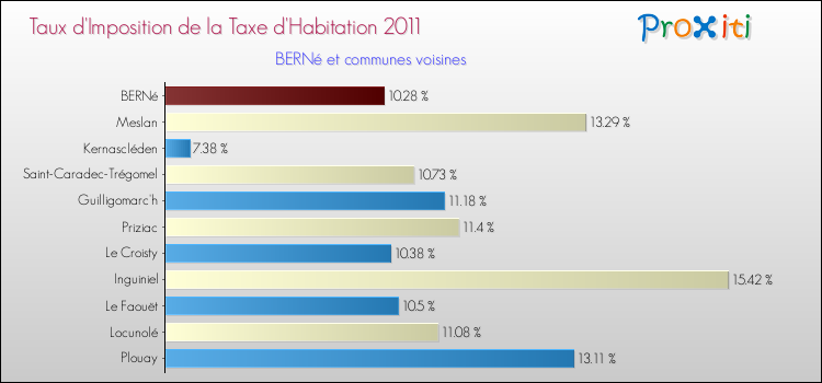 Taux d'imposition de la taxe d'habitation 2011 pour BERNé et les communes proches Comparaison des taux d'imposition de la taxe d'habitation 2011 pour BERNé et les communes voisines