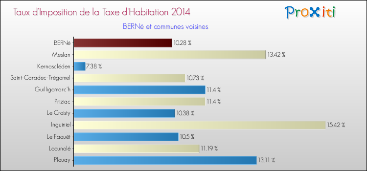 Taux d'imposition de la taxe d'habitation 2014 pour BERNé et les communes proches Comparaison des taux d'imposition de la taxe d'habitation 2014 pour BERNé et les communes voisines