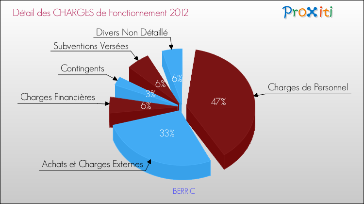 Décomposition des Charges de Fonctionnement 2012 de la commune de BERRIC Charges de Fonctionnement 2012 pour la commune de BERRIC