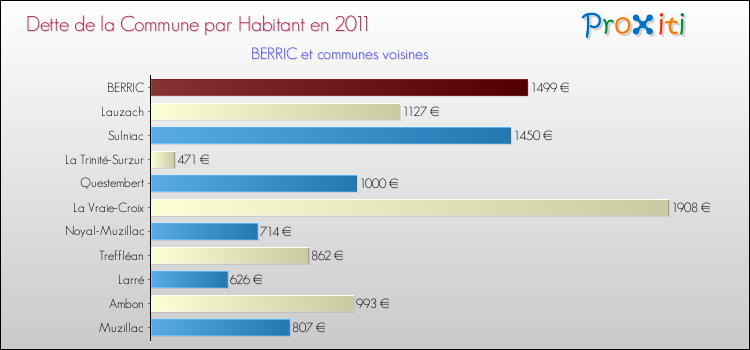 Dette par habitant de la commune en 2011 pour BERRIC et les communes proches Comparaison de la dette par habitant de la commune en 2011 pour BERRIC et les communes voisines