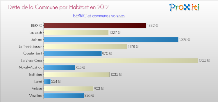 Dette par habitant de la commune en 2012 pour BERRIC et les communes proches Comparaison de la dette par habitant de la commune en 2012 pour BERRIC et les communes voisines