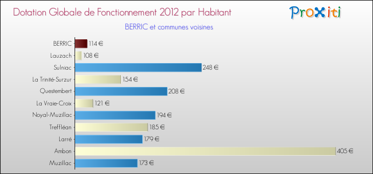 Montant des dotations globales de fonctionnement DGF par Habitant pour BERRIC et les communes proches Comparaison des des dotations globales de fonctionnement DGF par habitant pour BERRIC et les communes voisines