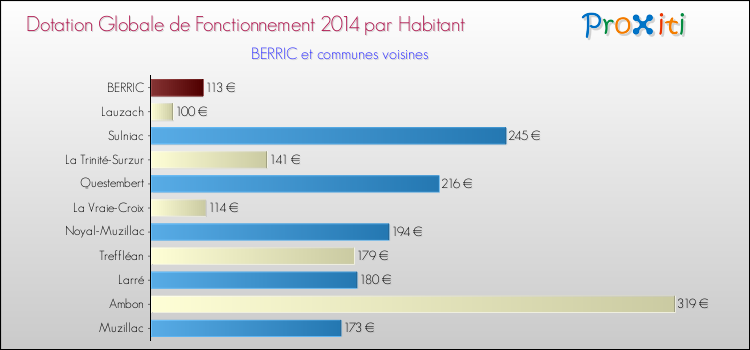 Montant des dotations globales de fonctionnement DGF par Habitant pour BERRIC et les communes proches en 2014. Comparaison des des dotations globales de fonctionnement DGF par habitant pour BERRIC et les communes voisines en 2014.