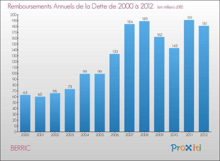 Evolution de l'annuité de la dette pour la commune de BERRIC de 2000 à 2012 Annuités de la dette pour BERRIC de 2000 à 2012