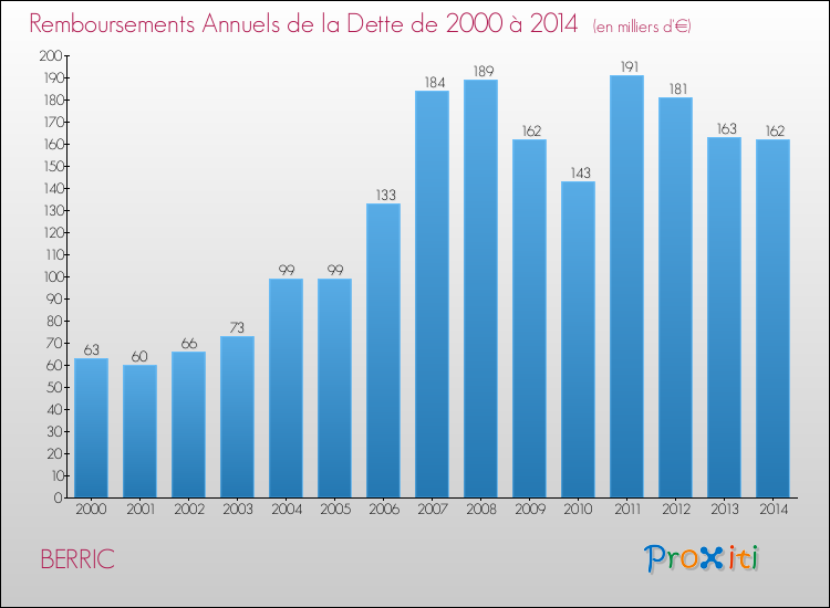 Evolution de l'annuité de la dette pour la commune de BERRIC de 2000 à 2014 Annuités de la dette pour BERRIC de 2000 à 2014