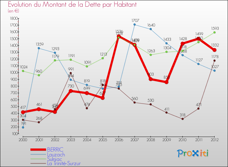 Evolution de la dette par habitant pour la commune de BERRIC et les communes proches de 2000 à 2012 Comparaison de la dette par habitant pour BERRIC et les communes voisines de 2000 à 2012