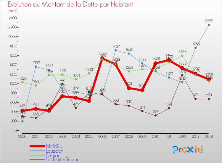 Evolution de la dette par habitant pour la commune de BERRIC et les communes proches de 2000 à 2014 Comparaison de la dette par habitant pour BERRIC et les communes voisines de 2000 à 2014
