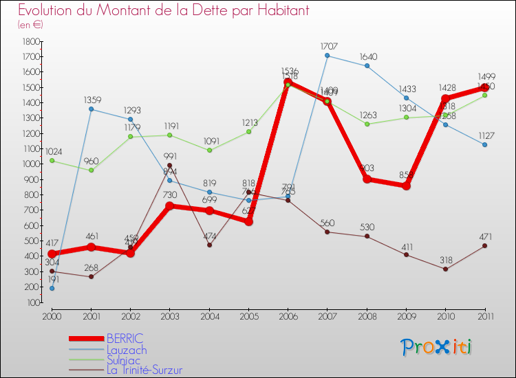 Evolution de la dette par habitant pour la commune de BERRIC et les communes proches Comparaison de la dette par habitant pour BERRIC et les communes voisines