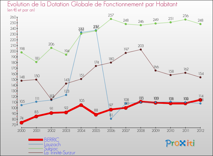 Evolution et montant de la dotation globale de fonctionnement par Habitant pour BERRIC et les communes proches Comparaison des dotations globales de fonctionnement par habitant pour BERRIC et les communes voisines