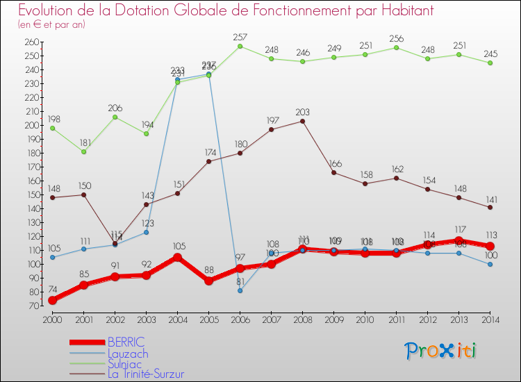 Evolution et montant de la dotation globale de fonctionnement par Habitant pour BERRIC et les communes proches de 2000 à 2014. Comparaison des dotations globales de fonctionnement par habitant pour BERRIC et les communes voisines de 2000 à 2014.