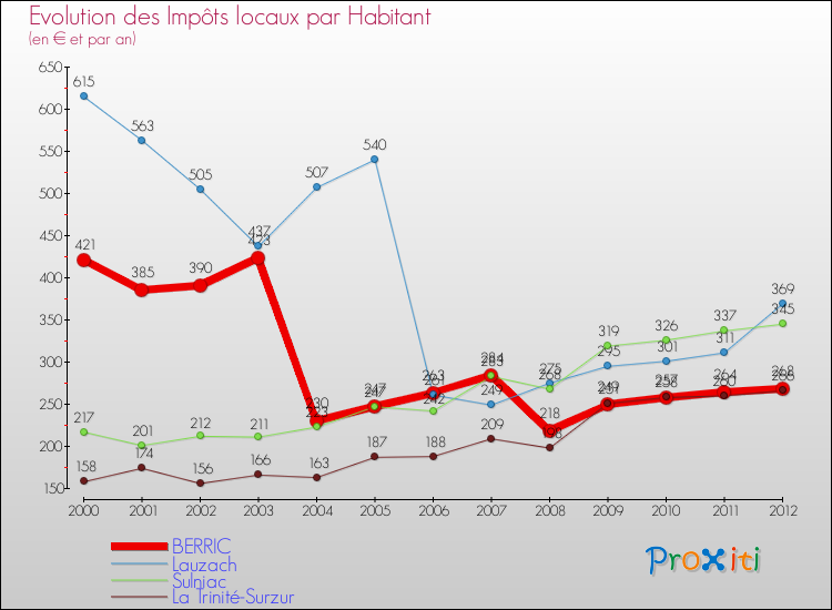Evolution et montant des impôts locaux par Habitant pour BERRIC et les communes proches Comparaison des impôts locaux par habitant pour BERRIC et les communes voisines