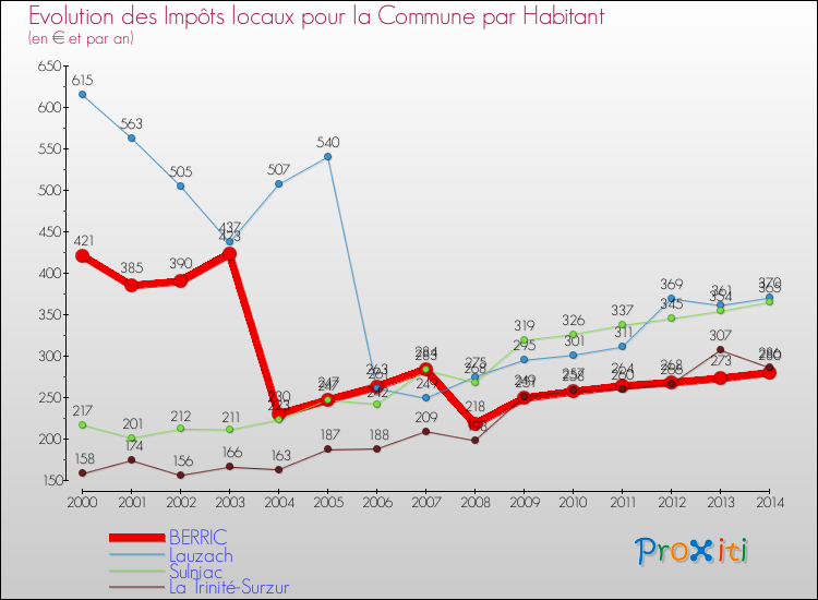 Evolution et montant des impôts locaux par Habitant pour BERRIC et les communes proches de 2000 à 2014 Comparaison des impôts locaux par habitant pour BERRIC et les communes voisines de 2000 à 2014
