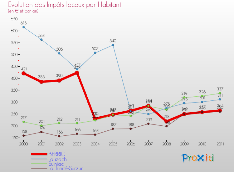 Evolution et montant des impôts locaux par Habitant pour BERRIC et les communes proches Comparaison des impôts locaux par habitant pour BERRIC et les communes voisines