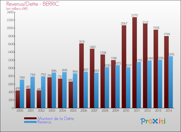 Evolution comparée de la dette et des revenus pour la commune de BERRIC de 2000 à 2014 Comparaison de la dette et des revenus pour BERRIC de 2000 à 2014