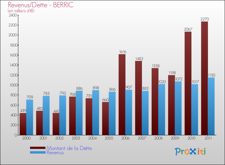 Evolution comparée de la dette et des revenus pour la commune de BERRIC de 2000 à 2011 Comparaison de la dette et des revenus pour BERRIC de 2000 à 2011