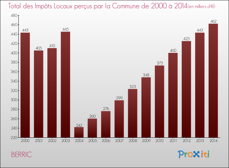 Evolution des Impôts Locaux pour la commune de BERRIC de 2000 à 2014 Evolution des Impôts Locaux pour BERRIC de 2000 à 2014