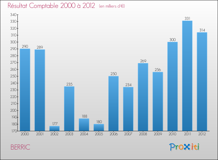 Evolution du résultat comptable pour la commune de BERRIC de 2000 à 2012 Evolution du résultat comptable pour BERRIC de 2000 à 2012