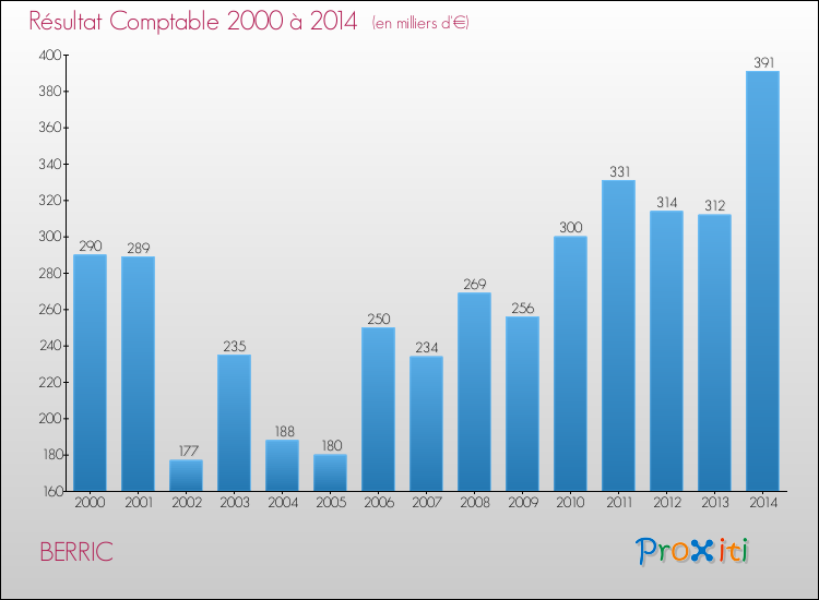 Evolution du résultat comptable pour la commune de BERRIC de 2000 à 2014 Evolution du résultat comptable pour BERRIC de 2000 à 2014