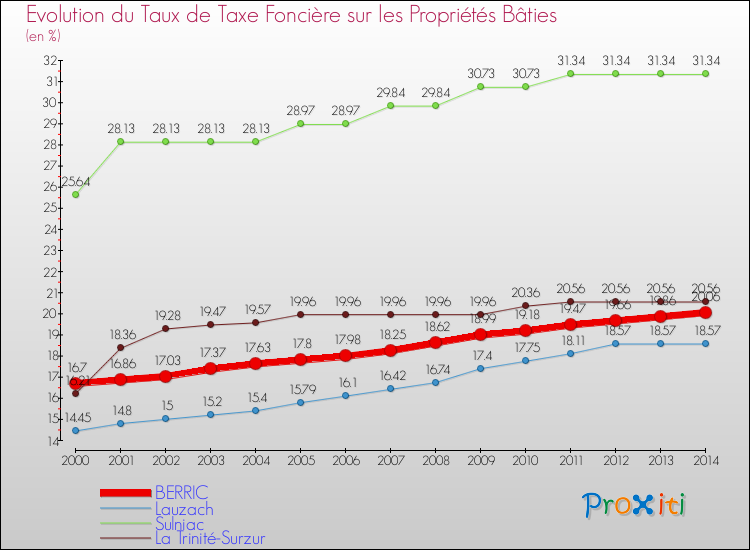 Evolution du taux de la taxe foncière sur le bati pour BERRIC et les communes proches de 2000 à 2014 Comparaison des taux de taxe foncière sur le bati pour BERRIC et les communes voisines de 2000 à 2014