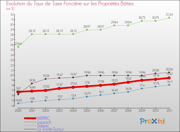 Evolution du taux de la taxe foncière sur le bati pour BERRIC et les communes proches Comparaison des taux de taxe foncière sur le bati pour BERRIC et les communes voisines