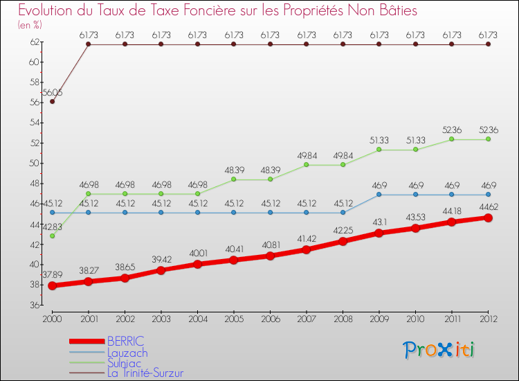 Evolution du taux de la taxe foncière sur les immeubles et terrains non batis pour BERRIC et les communes proches de 2000 à 2012 Comparaison des taux de la taxe foncière sur les immeubles et terrains non batis pour BERRIC et les communes voisines de 2000 à 2012