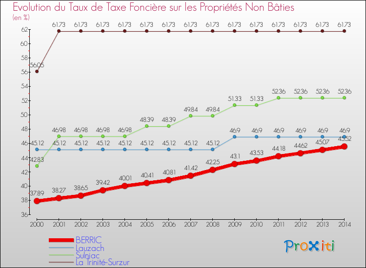 Evolution du taux de la taxe foncière sur les immeubles et terrains non batis pour BERRIC et les communes proches de 2000 à 2014 Comparaison des taux de la taxe foncière sur les immeubles et terrains non batis pour BERRIC et les communes voisines de 2000 à 2014
