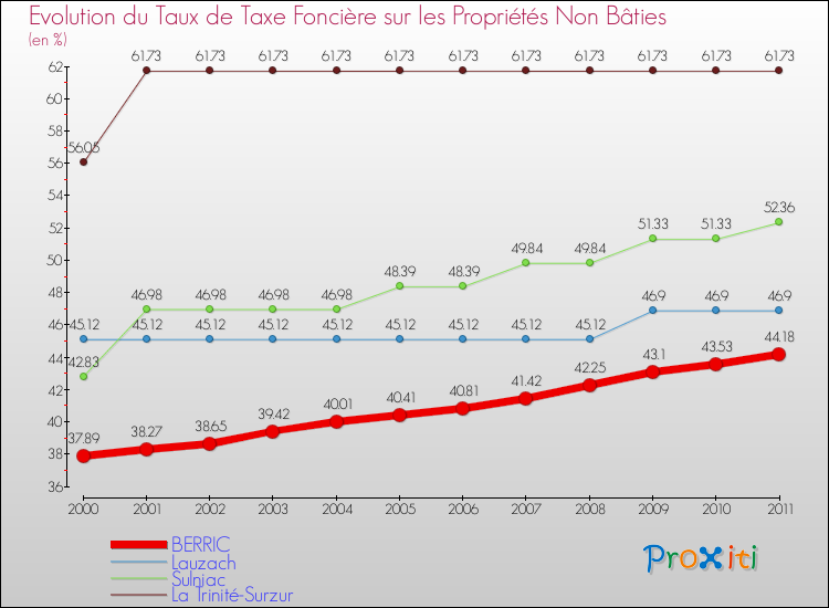Evolution du taux de la taxe foncière sur les immeubles et terrains non batis pour BERRIC et les communes proches Comparaison des taux de la taxe foncière sur les immeubles et terrains non batis pour BERRIC et les communes voisines