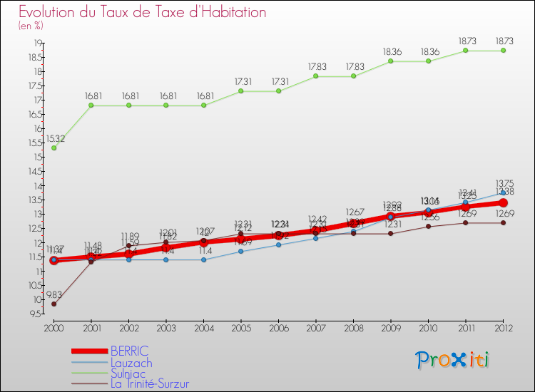 Evolution du taux de la taxe d'habitation pour BERRIC et les communes proches Comparaison des taux de la taxe d'habitation pour BERRIC et les communes voisines