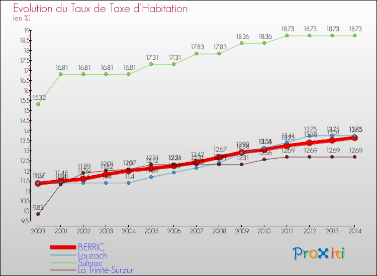 Evolution du taux de la taxe d'habitation pour BERRIC et les communes proches de 2000 à 2014 Comparaison des taux de la taxe d'habitation pour BERRIC et les communes voisines de 2000 à 2014