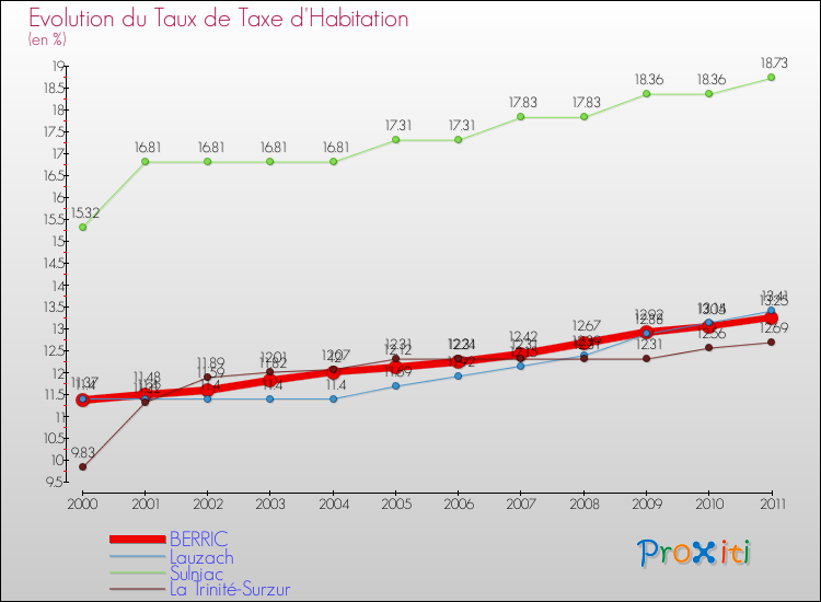 Evolution du taux de la taxe d'habitation pour BERRIC et les communes proches Comparaison des taux de la taxe d'habitation pour BERRIC et les communes voisines