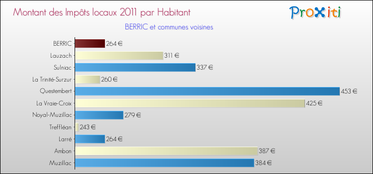 Montant des impôts locaux par Habitant pour BERRIC et les communes proches Comparaison des impôts locaux par habitant pour BERRIC et les communes voisines