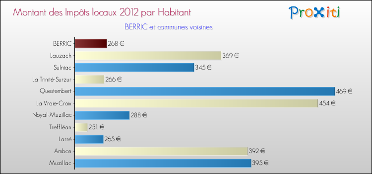 Montant des impôts locaux par Habitant pour BERRIC et les communes proches Comparaison des impôts locaux par habitant pour BERRIC et les communes voisines