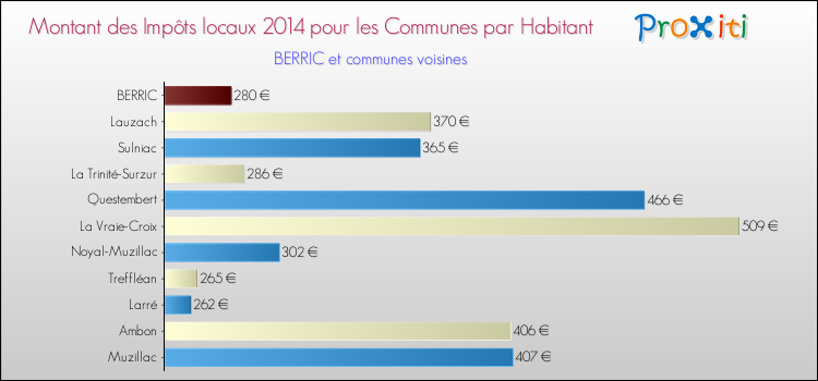 Montant des impôts locaux par Habitant pour BERRIC et les communes proches en 2014 Comparaison des impôts locaux par habitant pour BERRIC et les communes voisines en 2014