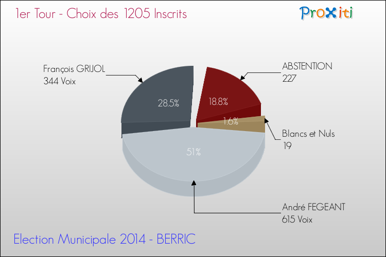Résultats par rapport aux inscrits au 1er Tour des Elections Municipales 2014 de la commune de BERRIC Elections Municipales 2014 - Résultats par rapport aux inscrits au 1er Tour pour la commune de BERRIC