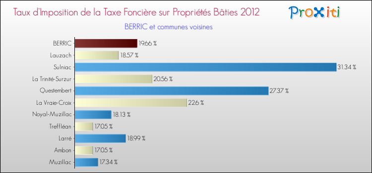 Taux d'imposition de la taxe foncière sur le bati 2012 pour BERRIC et les communes proches Comparaison des taux d'imposition de la taxe foncière sur le bati 2012 pour BERRIC et les communes voisines