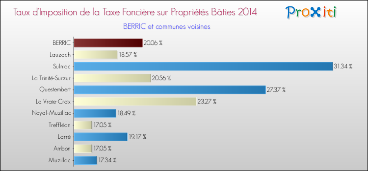 Taux d'imposition de la taxe foncière sur le bati 2014 pour BERRIC et les communes proches Comparaison des taux d'imposition de la taxe foncière sur le bati 2014 pour BERRIC et les communes voisines