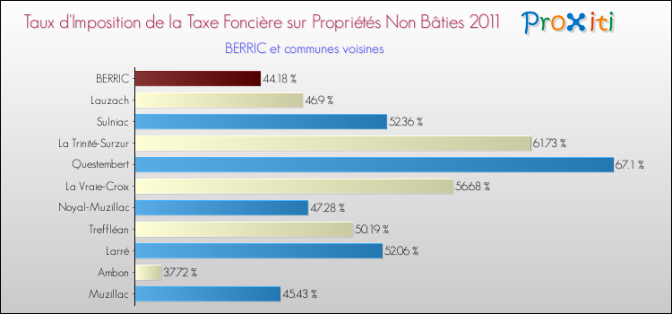 Taux d'imposition de la taxe foncière sur les immeubles et terrains non batis 2011 pour BERRIC et les communes proches Comparaison des taux d'imposition de la taxe foncière sur les immeubles et terrains non batis 2011 pour BERRIC et les communes voisines