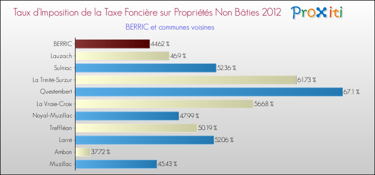 Taux d'imposition de la taxe foncière sur les immeubles et terrains non batis 2012 pour BERRIC et les communes proches Comparaison des taux d'imposition de la taxe foncière sur les immeubles et terrains non batis 2012 pour BERRIC et les communes voisines