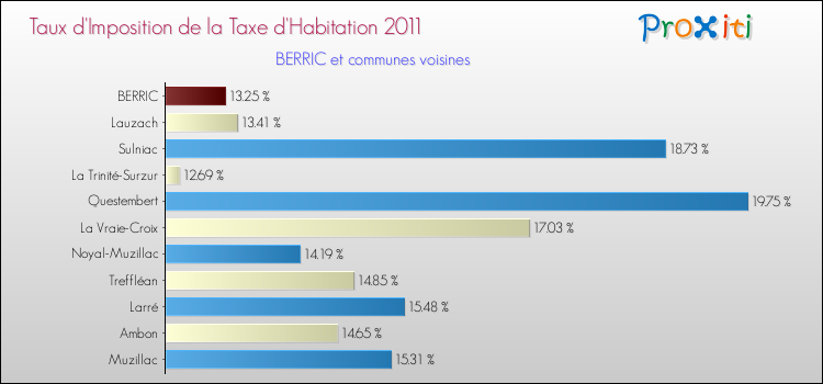 Taux d'imposition de la taxe d'habitation 2011 pour BERRIC et les communes proches Comparaison des taux d'imposition de la taxe d'habitation 2011 pour BERRIC et les communes voisines