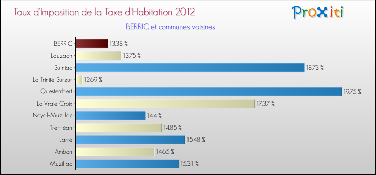 Taux d'imposition de la taxe d'habitation 2012 pour BERRIC et les communes proches Comparaison des taux d'imposition de la taxe d'habitation 2012 pour BERRIC et les communes voisines