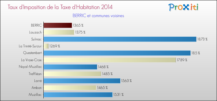 Taux d'imposition de la taxe d'habitation 2014 pour BERRIC et les communes proches Comparaison des taux d'imposition de la taxe d'habitation 2014 pour BERRIC et les communes voisines