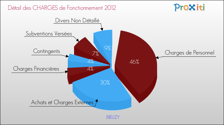 Décomposition des Charges de Fonctionnement 2012 de la commune de BIEUZY Charges de Fonctionnement 2012 pour la commune de BIEUZY