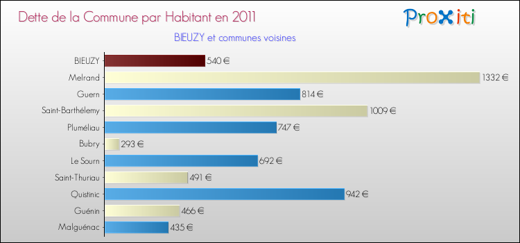 Dette par habitant de la commune en 2011 pour BIEUZY et les communes proches Comparaison de la dette par habitant de la commune en 2011 pour BIEUZY et les communes voisines