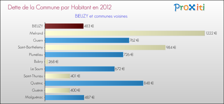Dette par habitant de la commune en 2012 pour BIEUZY et les communes proches Comparaison de la dette par habitant de la commune en 2012 pour BIEUZY et les communes voisines